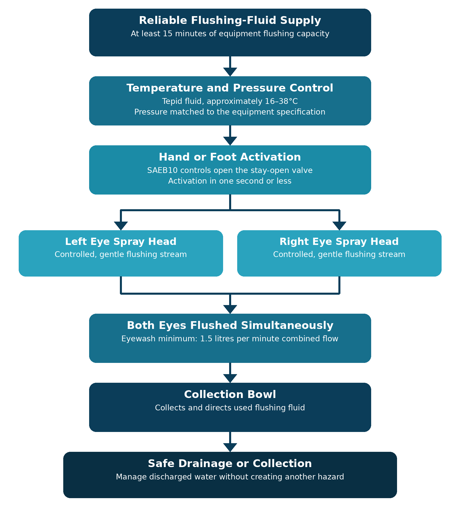 Eyewash system layout: reliable fluid supply, temperature and pressure control, stay-open activation, paired spray heads, collection bowl and safe drainage